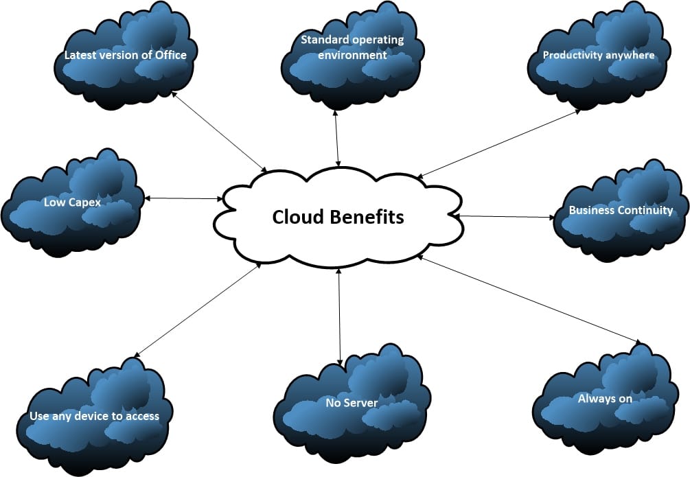 cloud benefits