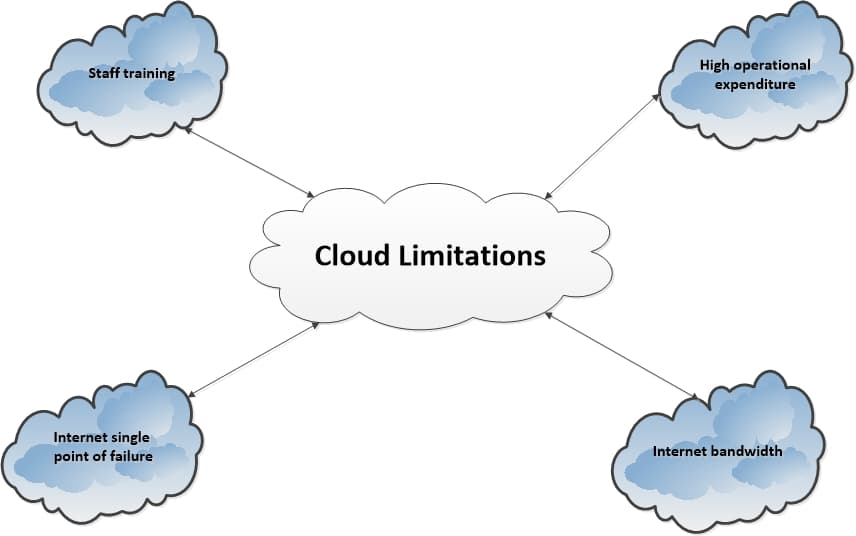 Cloud Limitation